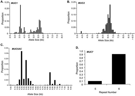 Distributions Of VNTR Allele Sizes Distributions Of VNTR Allele Sizes