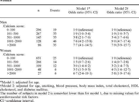 Table From Coronary Calcification Detected By Electron Beam Computed