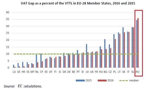 Bne Intellinews Romania S Vat Collection Rate Weakest Among Eu