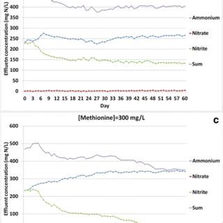 Effluent Concentrations Of Ammonium Nitrite Nitrate And The Sum Of