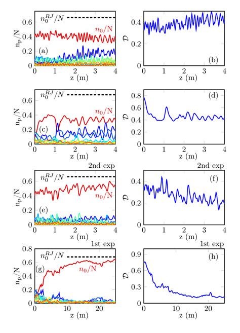 Numerical Simulations Simulations Of The Nls Equation Showing The Download Scientific Diagram