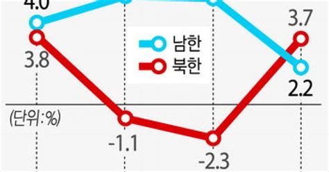 남북 경제성장률 10년만에 역전