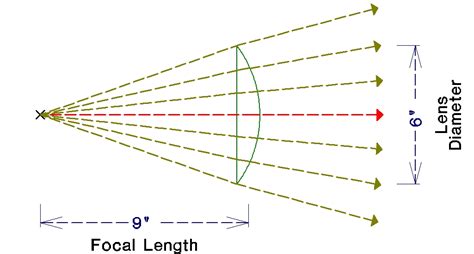 Plano Convex Lens Equation - Diy Projects