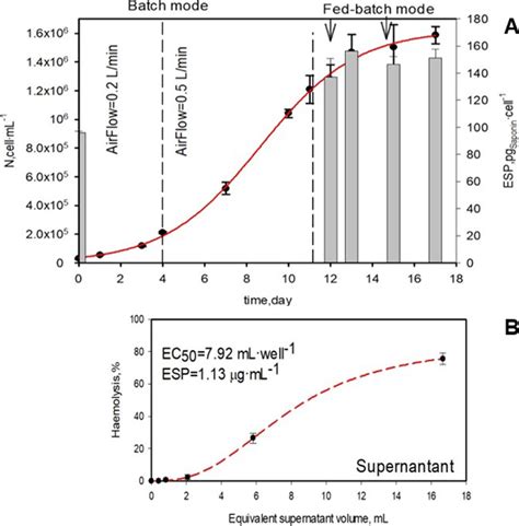 Karlodinium Veneficum K10 Culture A And Hemolytic Activity Of Its