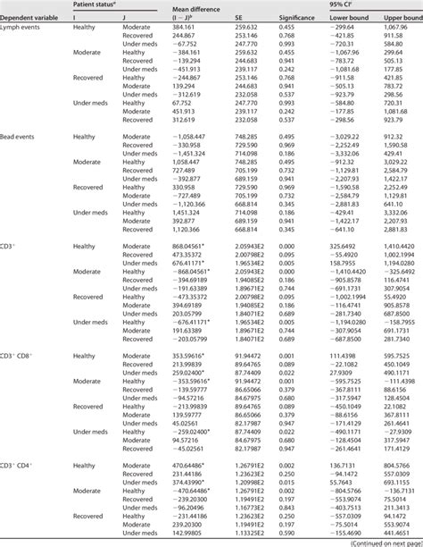 Tukeys Hsd Post Hoc Test For Multiple Comparisons Download