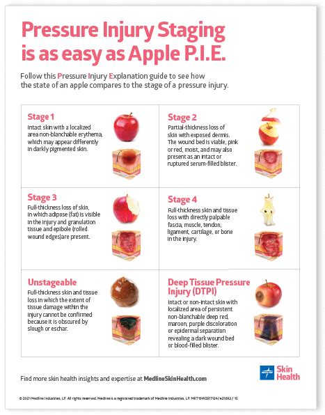 Skin Health: Pressure Injury Explanation Poster - Medline