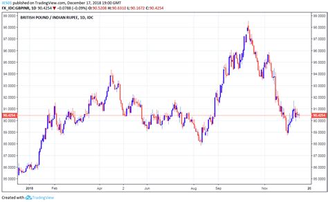 The Pound To Indian Rupee Rate In The Week Ahead Brexit Weighs On Gbp