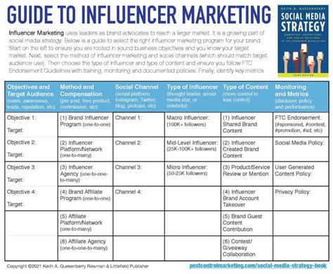 A Simple Guide To Influencer Marketing In Social Media Keith A