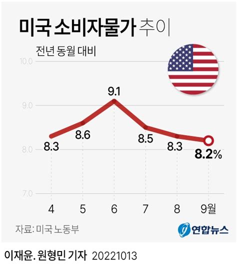 속보 미국 10월 소비자물가 77↑시장 전망치 하회 서울신문