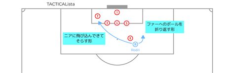 セットプレーから驚異の22得点1失点！ シティの緻密にデザインされたckメカニズムを徹底解剖 Footballista フットボリスタ