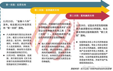 十一月房地产政策 “金融十六条”“三支箭”落地托底房企信用风险 作者：世联评估 首发：价值领地微信公众号 十一月房地产领域政策支持频发