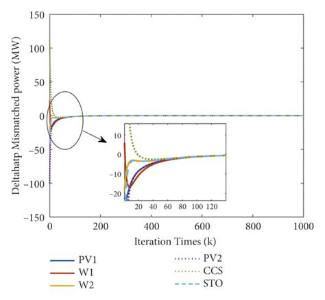simulation results  dynamic curve  output power   device