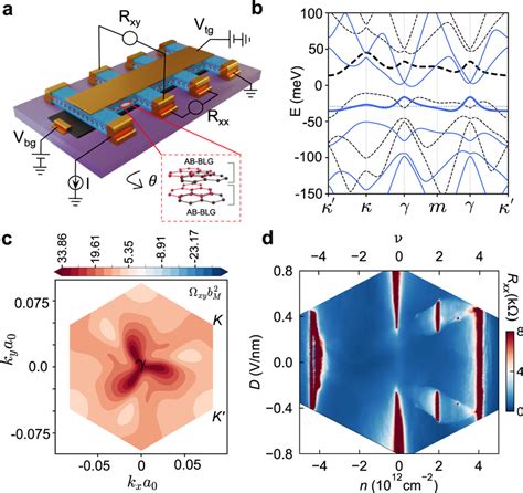 Twisted Double Bilayer Graphene A Schematic Of A TDBG Device Consisting