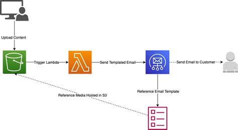 Triggering S3 Bucket To Send Mail Via Aws Ses Via Integrating Lambda