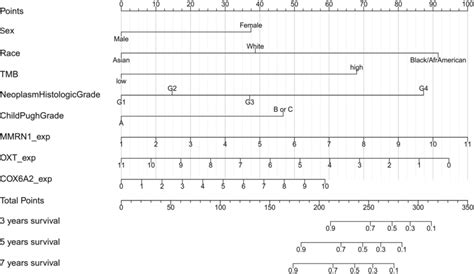 The Nomogram Model For Predicting The Prognosis Of Stage I