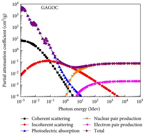 Variation Of The Total And Partial Mass Attenuation Coefficient Of Download Scientific Diagram