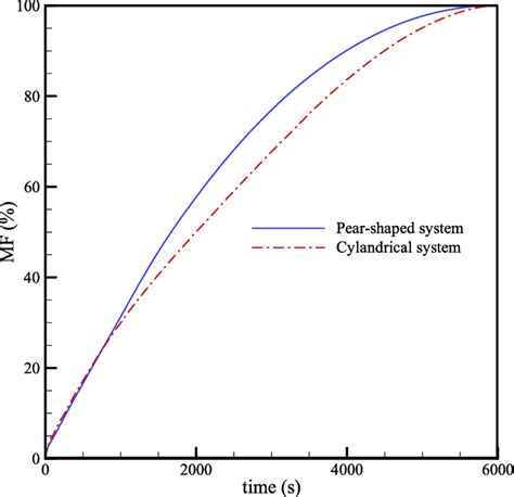 Comparison Of The Variations Of Melt Fraction During The Melting Pcm