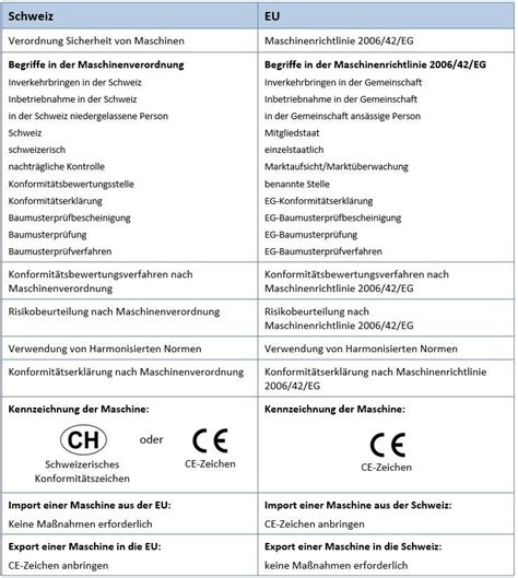 Ist Eine Ce Kennzeichnung In Der Schweiz Erforderlich