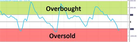 How Forex Traders Use Cci To Trade Gbpusd