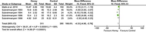 Meta Analysis Forest Plot Of The Difference Mean Of Time To Healing