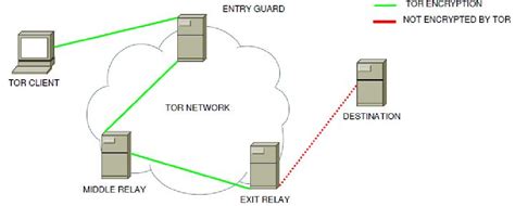 Figure 1 From Darknet Traffic Classification Semantic Scholar