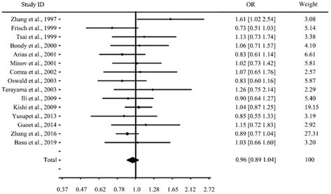 Forest Plot Of Rs6313 Allelic Model Download Scientific Diagram