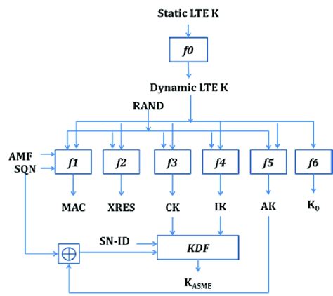 Cryptographic key material generation. | Download Scientific Diagram