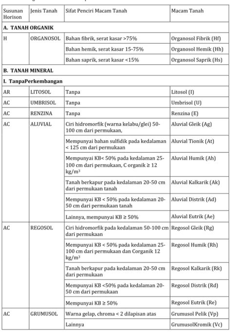 Lampiran 2 Kunci Penetapan Jenis Dan Macam Tanah