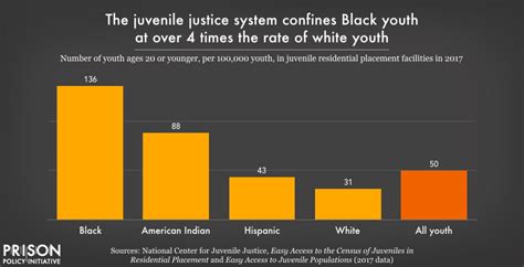 Visualizing The Racial Disparities In Mass Incarceration Prison Policy Initiative