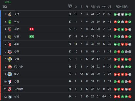 현재 K리그 순위표 국내축구 에펨코리아