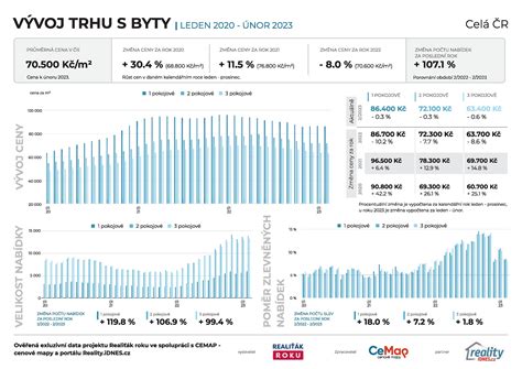 Ceny Byt V R Se Narovn Vaj Trh Se Za N Stabilizovat Cenov Mapy