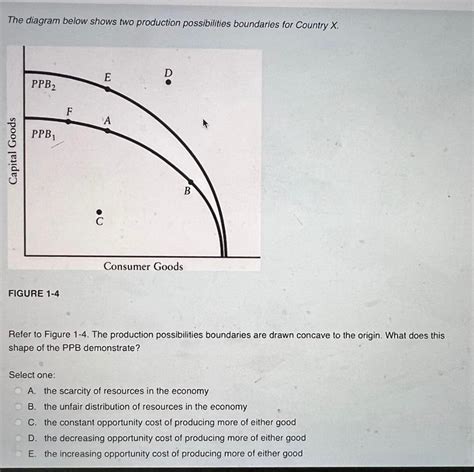 Solved The Diagram Below Shows Two Production Possibilities Chegg