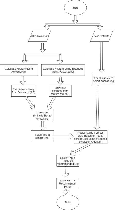 Flowchart Of The Proposed System Download Scientific Diagram