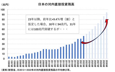 日本の悲願 対内直接投資残高100兆円は実現可能なのか 突破口として期待される知財優遇税制 Wedge ONLINE ウェッジオンライン