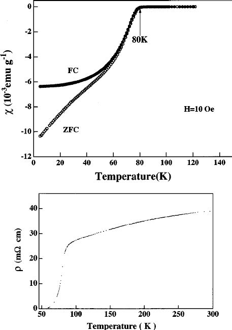 A The Temperature Dependence Of Dc Magnetic Susceptibility Of Sr