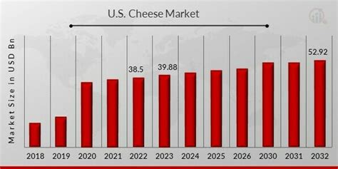 U S Cheese Market Share Size Trends Industry Report