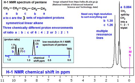 Pentane S Low High Resolution H Proton Nmr Spectrum Of Pentane