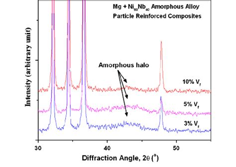 X Ray Diffraction Pattern Of The Mgni 60 Nb 40 Amorphous Alloy