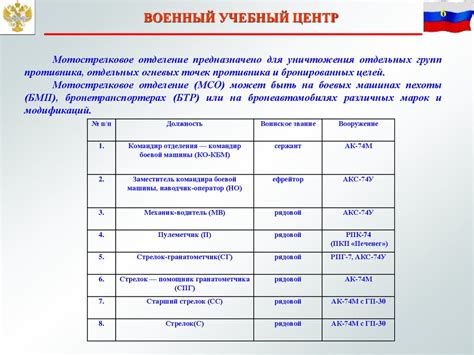 Тема №3. Занятие 1. Состав подразделений мотострелкового отделения ...