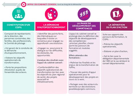 La Transformation De Loffre Médico Sociale Pour Les Personnes En