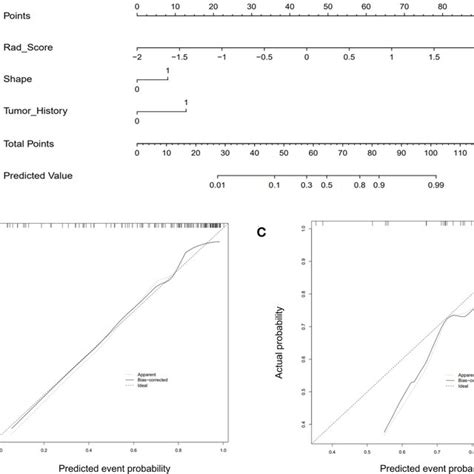 The Cus Based Radiomics Nomogram And Calibration Curves Of The Download Scientific Diagram