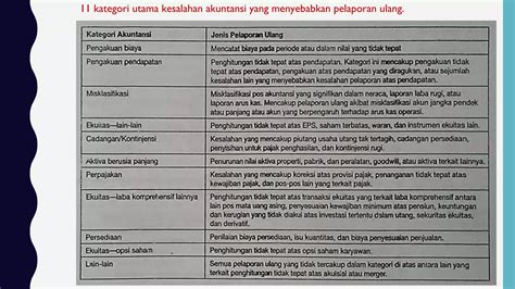 Perubahan Akuntansi Dan Analisis Kesalahan PPT