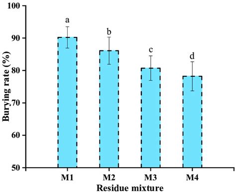 Relationship Between Residue Mixture And Burying Rate Means For Each