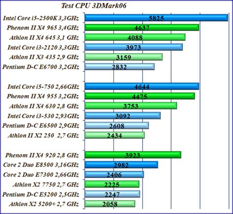 Список процессоров по производительности amd: Таблица процессоров