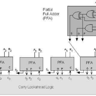 (a). 8 bit CLA (hand implemented in Verilog) | Download Scientific Diagram