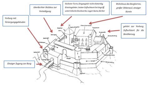 Aufbau Der Burgen Im Mittelalter Typische Bestandteile Verschiedene