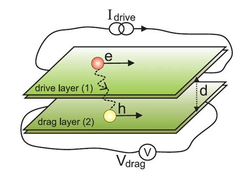 Coulomb Drag [image] Eurekalert Science News Releases