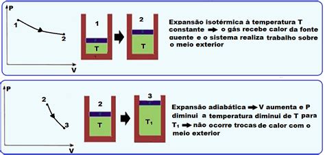 Sequênciado ciclode Carnot cujamáquina térmica que o realiza é