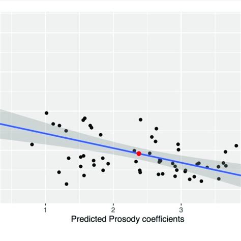 Relationship And Linear Regression Slope Between Each Participants