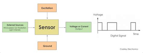 Different Types of Sensors - Analog and Digital - Codrey Electronics